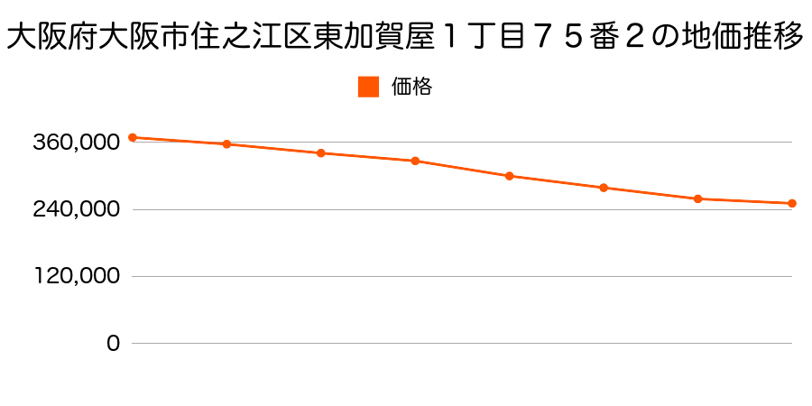 大阪府大阪市住之江区東加賀屋１丁目７０番６の地価推移のグラフ