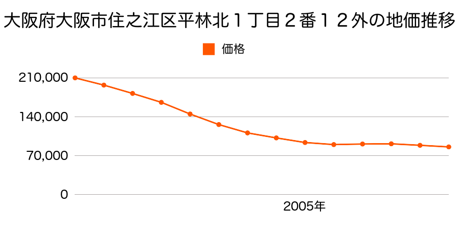 大阪府大阪市住之江区平林北１丁目２番１２外の地価推移のグラフ