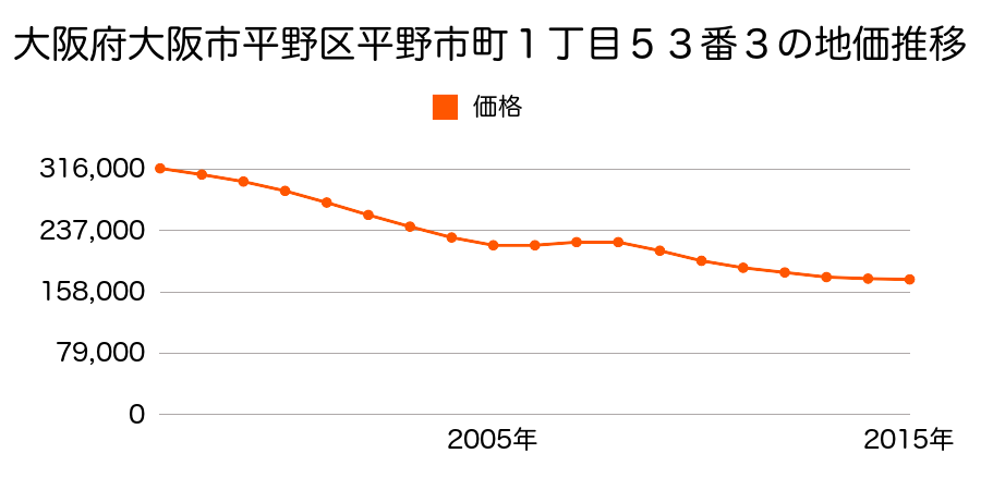 大阪府大阪市平野区加美鞍作１丁目１９２番１の地価推移のグラフ
