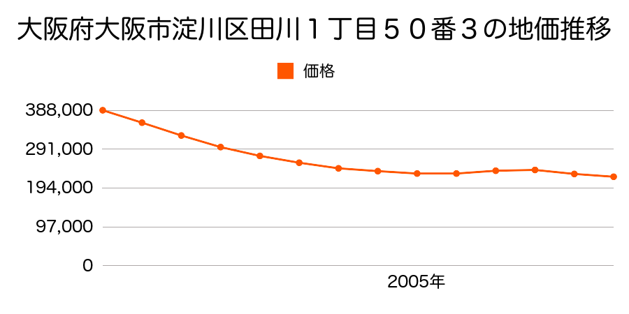 大阪府大阪市淀川区田川１丁目５０番３の地価推移のグラフ