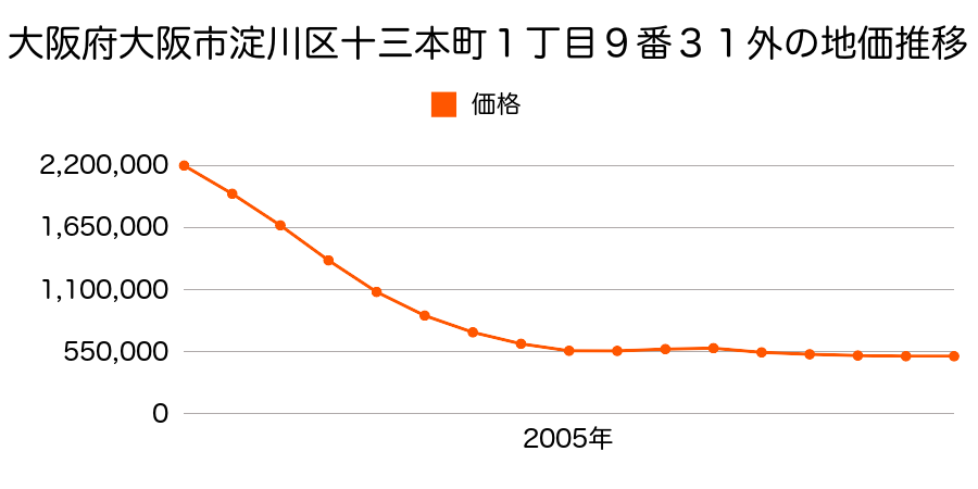 大阪府大阪市淀川区十三本町１丁目９番３１外の地価推移のグラフ