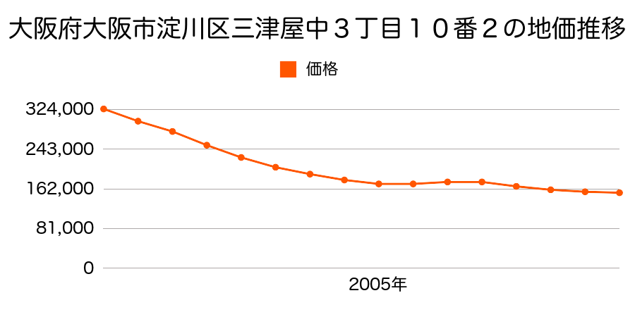 大阪府大阪市淀川区三津屋中３丁目１０番２の地価推移のグラフ