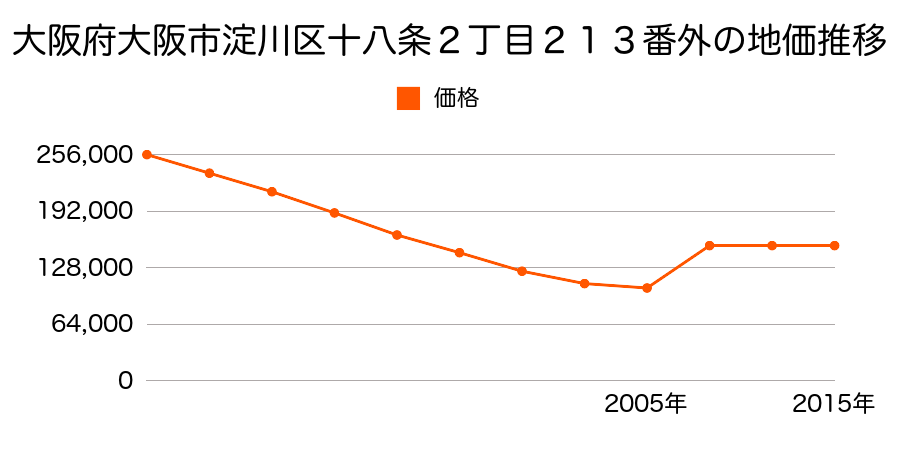 大阪府大阪市淀川区三津屋中３丁目１０番２の地価推移のグラフ