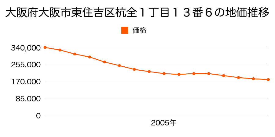 大阪府大阪市東住吉区杭全１丁目１３番６の地価推移のグラフ