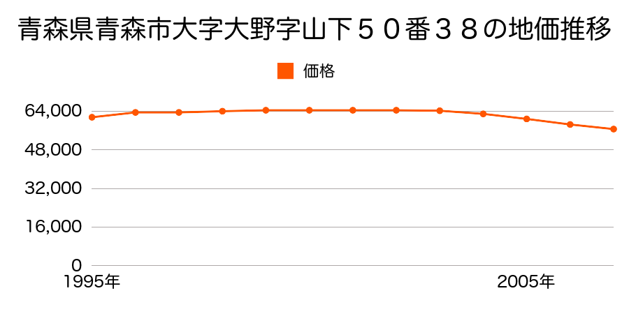 青森県青森市大字大野字山下５０番３８の地価推移のグラフ