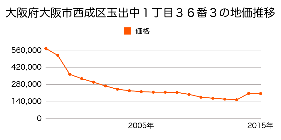 大阪府大阪市西成区玉出中１丁目１８番１０の地価推移のグラフ