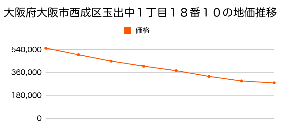 大阪府大阪市西成区玉出中１丁目１８番１０の地価推移のグラフ