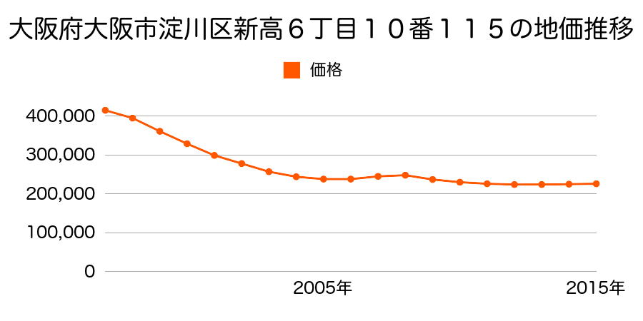 大阪府大阪市淀川区新高６丁目１０番１１５の地価推移のグラフ