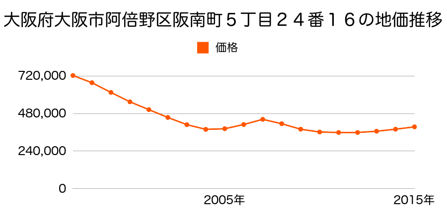 大阪府大阪市阿倍野区阪南町５丁目２１番７外の地価推移のグラフ