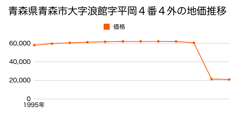 青森県青森市浪岡大字浪岡字平野４１番４５の地価推移のグラフ