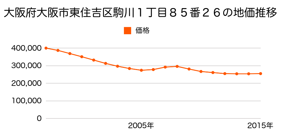 大阪府大阪市東住吉区駒川１丁目８５番２６の地価推移のグラフ