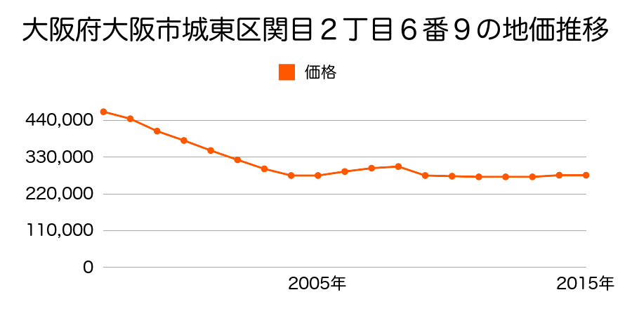 大阪府大阪市城東区関目２丁目６番９の地価推移のグラフ