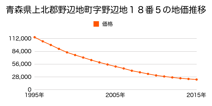 青森県上北郡野辺地町字野辺地６番６の地価推移のグラフ