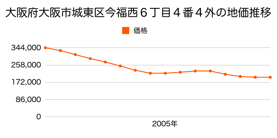 大阪府大阪市城東区今福西６丁目４番４外の地価推移のグラフ