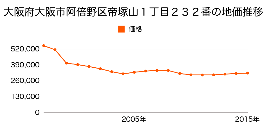 大阪府大阪市阿倍野区北畠３丁目４０番１１の地価推移のグラフ