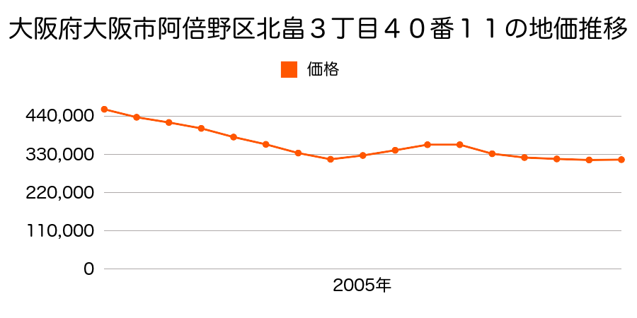 大阪府大阪市阿倍野区北畠３丁目４０番１１の地価推移のグラフ