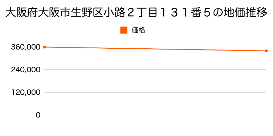 大阪府大阪市生野区小路２丁目１３１番５の地価推移のグラフ