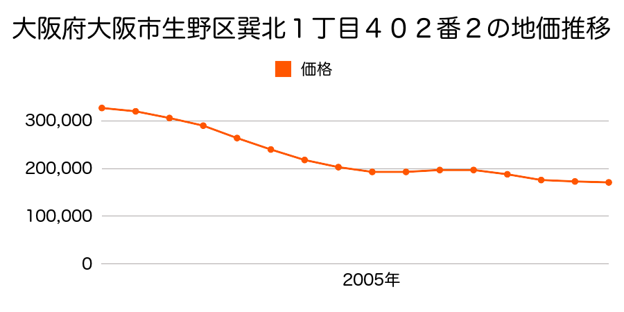 大阪府大阪市生野区巽北１丁目４０２番２の地価推移のグラフ