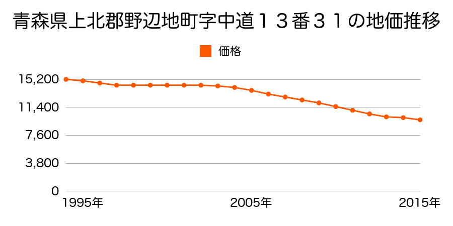 青森県上北郡野辺地町字中道２１番５４の地価推移のグラフ