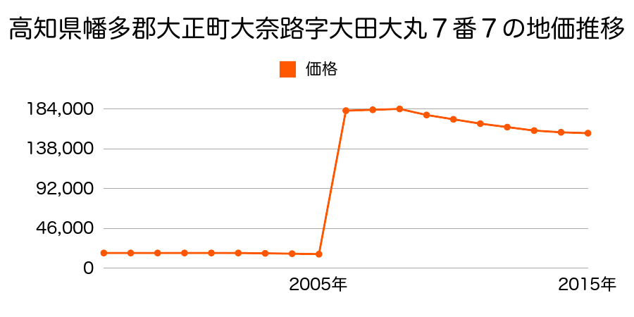大阪府大阪市大正区鶴町３丁目１５番９の地価推移のグラフ