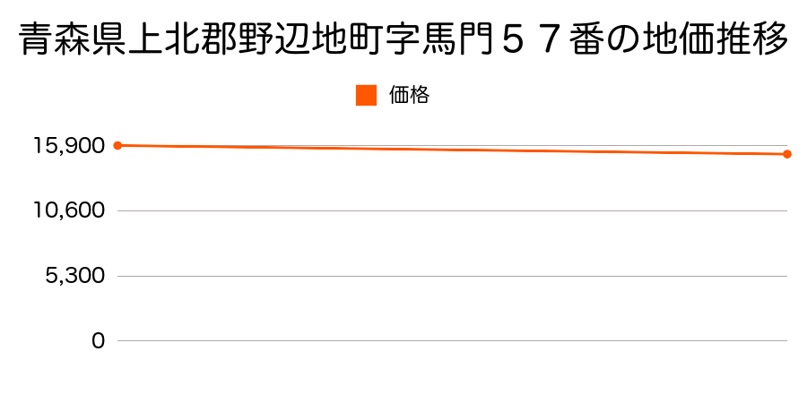 青森県上北郡野辺地町字馬門５７番の地価推移のグラフ