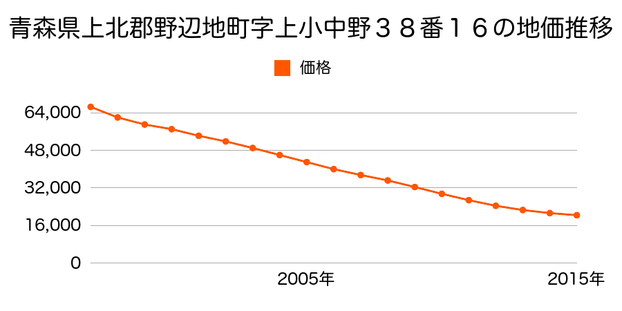 青森県上北郡野辺地町字上小中野３８番１６の地価推移のグラフ