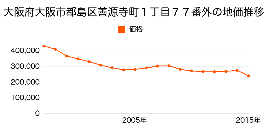 大阪府大阪市都島区高倉町３丁目１２４番２の地価推移のグラフ