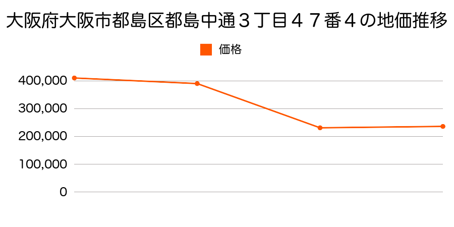 大阪府大阪市都島区高倉町３丁目１２４番２の地価推移のグラフ