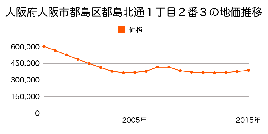 大阪府大阪市都島区都島北通１丁目２番３の地価推移のグラフ