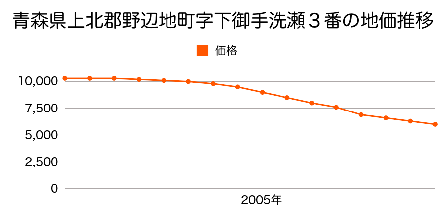 青森県上北郡野辺地町字大月平６７番６０外の地価推移のグラフ