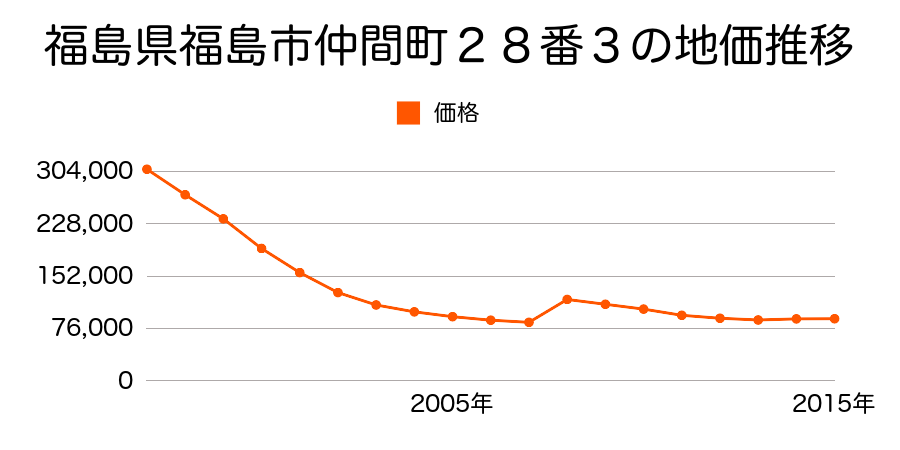 福島県福島市置賜町５１番１の地価推移のグラフ