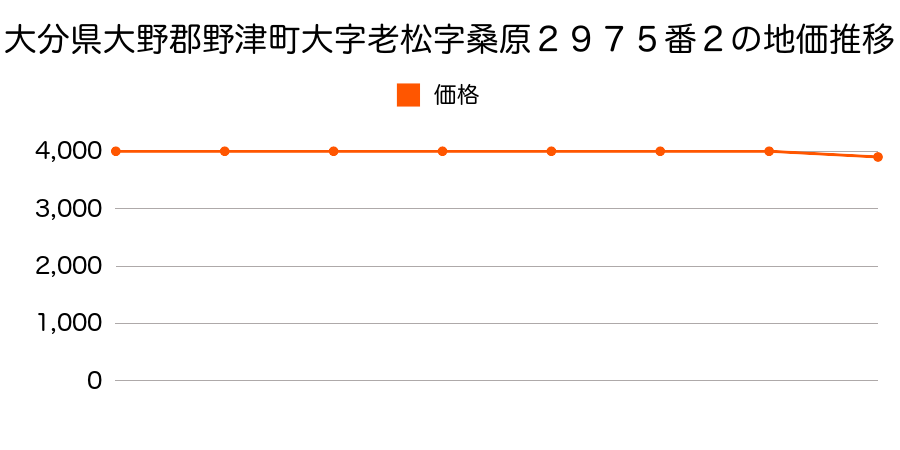 大分県大野郡野津町大字老松字桑原２９７５番２の地価推移のグラフ