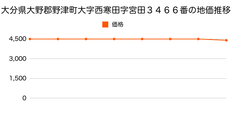 大分県大野郡野津町大字鳥嶽字中波津久２１２２番外の地価推移のグラフ