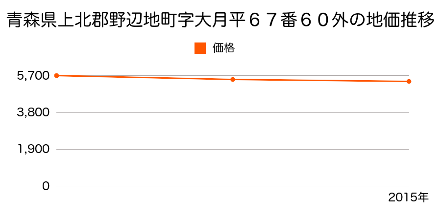 青森県上北郡野辺地町字大月平６７番６０外の地価推移のグラフ