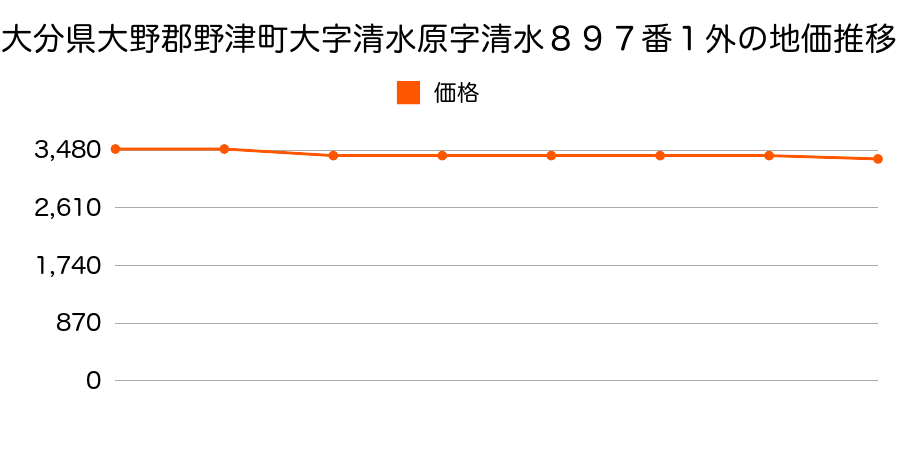 大分県大野郡野津町大字清水原字清水８９７番１外の地価推移のグラフ