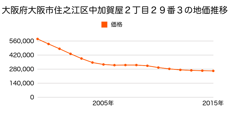 大阪府大阪市住之江区中加賀屋２丁目２９番３の地価推移のグラフ