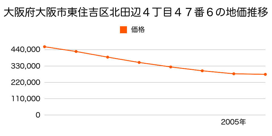 大阪府大阪市東住吉区北田辺４丁目４７番６の地価推移のグラフ