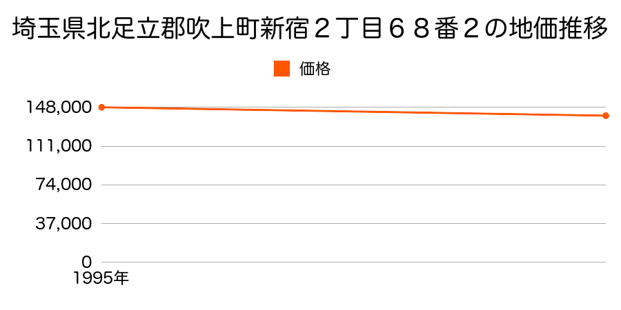 埼玉県北足立郡吹上町新宿２丁目６８番２の地価推移のグラフ