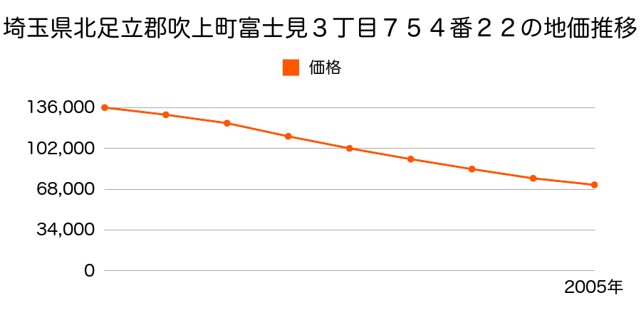 埼玉県北足立郡吹上町富士見３丁目７５４番２２の地価推移のグラフ