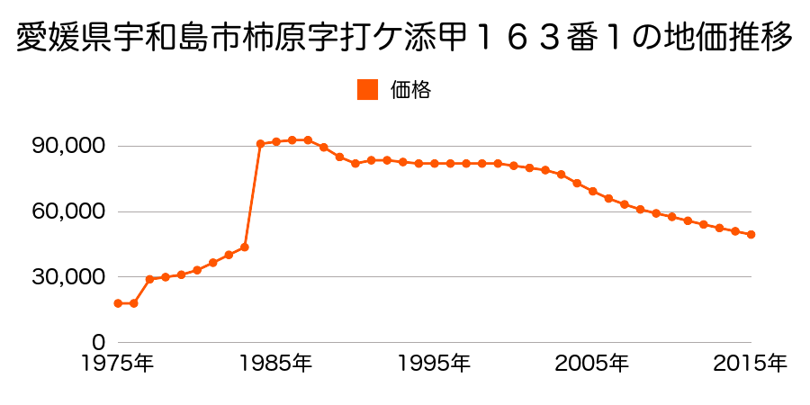 愛媛県宇和島市柿原字連楽田甲１５０番１３の地価推移のグラフ