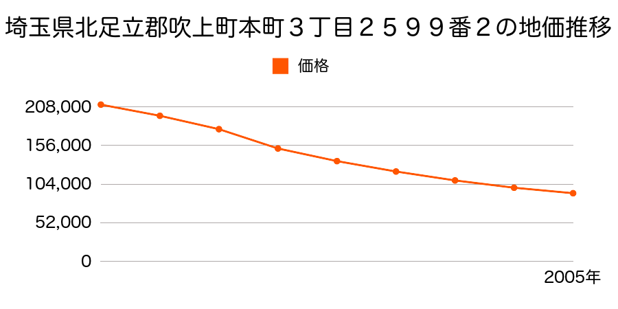 埼玉県北足立郡吹上町本町３丁目２５９９番２の地価推移のグラフ