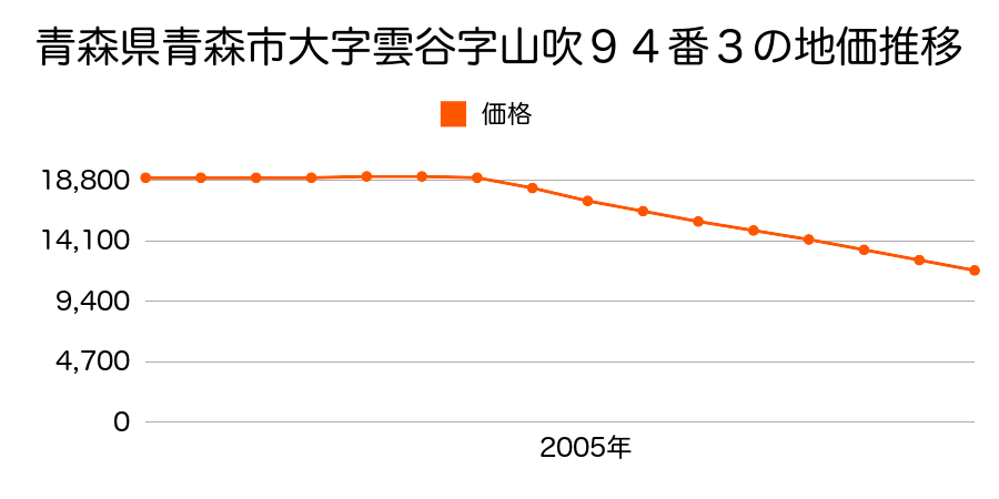 青森県青森市大字雲谷字山吹９４番３の地価推移のグラフ