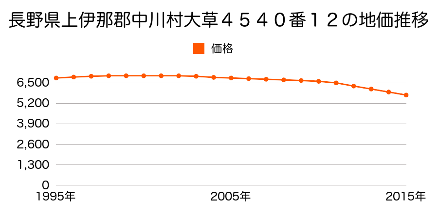 長野県上伊那郡中川村大草４５４０番１２の地価推移のグラフ