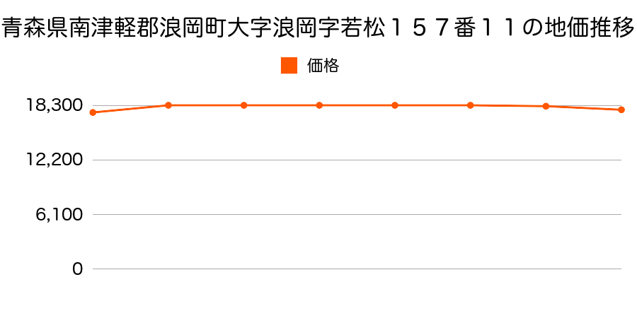 青森県南津軽郡浪岡町大字浪岡字若松１５７番１１の地価推移のグラフ