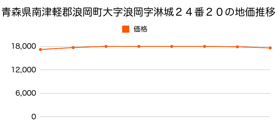 青森県南津軽郡浪岡町大字浪岡字淋城２４番２０の地価推移のグラフ