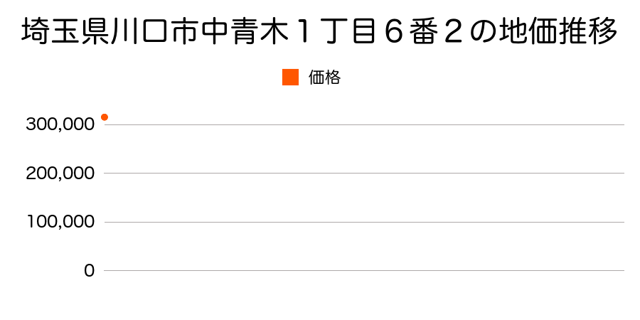 埼玉県川口市中青木１丁目６番２の地価推移のグラフ