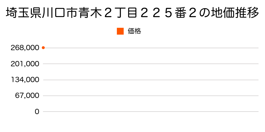 埼玉県川口市青木２丁目２２５番２の地価推移のグラフ