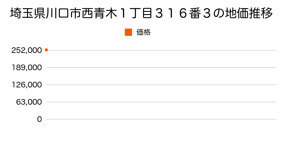 埼玉県川口市西青木１丁目３１６番３の地価推移のグラフ