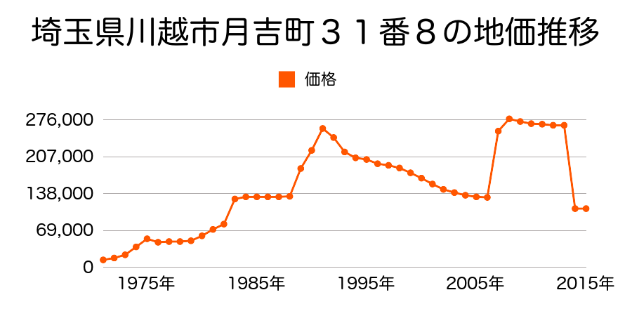 埼玉県川越市大字南田島字北田７１２番１１の地価推移のグラフ