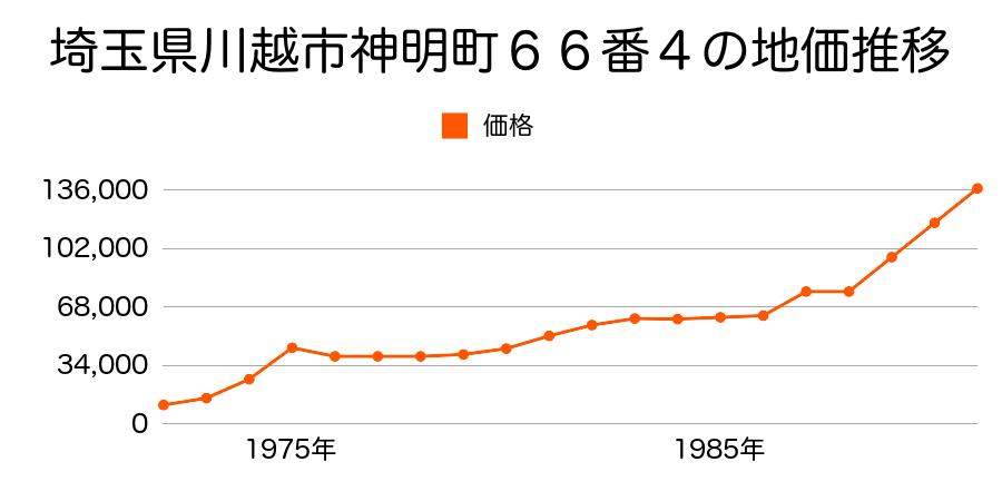 埼玉県川越市大字今福字中台元川越分２８２１番３の地価推移のグラフ